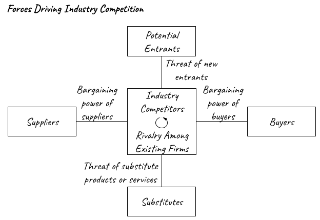 Forces driving industry competition